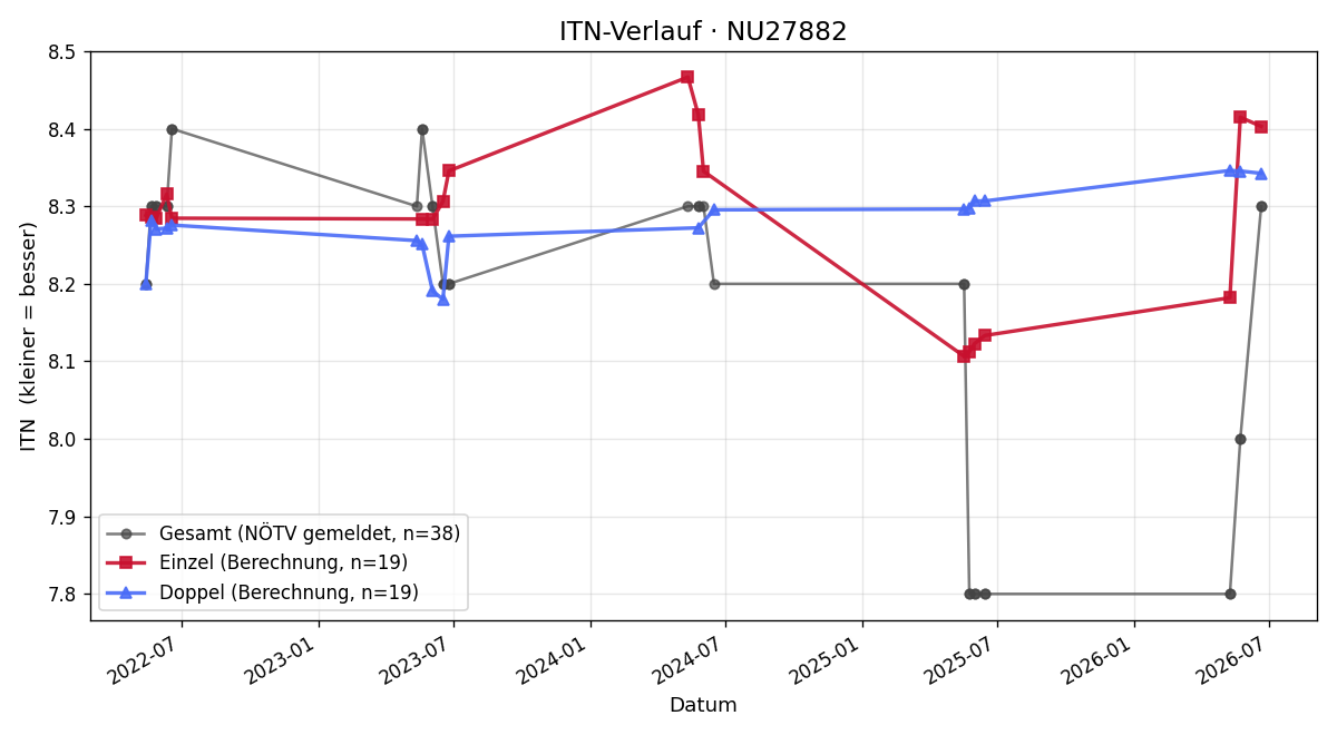 ITN-Verlauf Birgit Kirchner