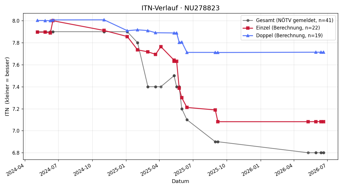 ITN-Verlauf Lukas Schubtschik