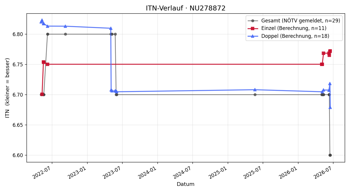 ITN-Verlauf Felix Wirth