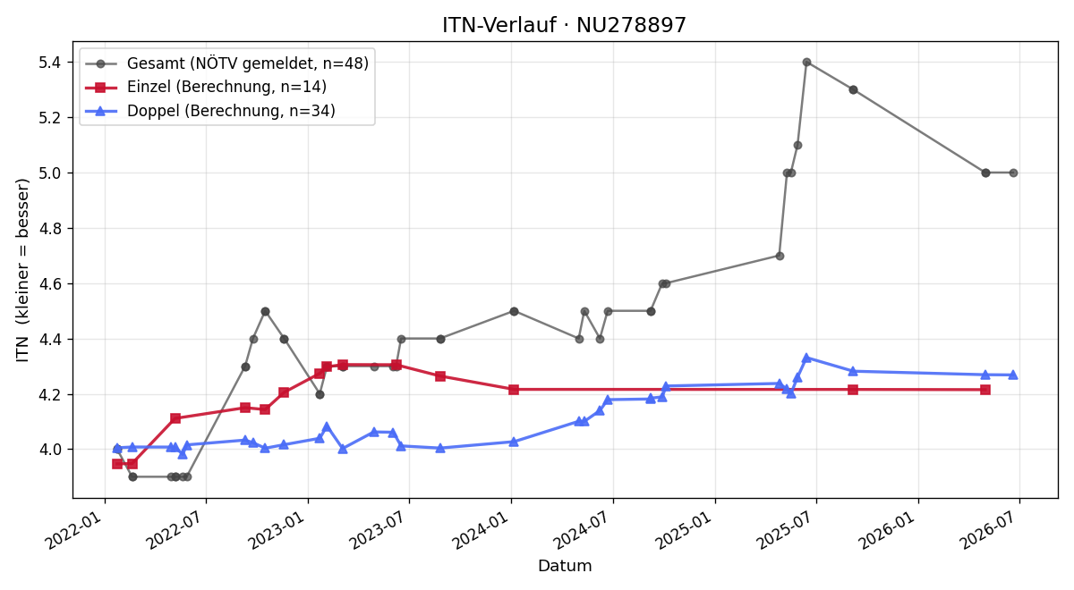 ITN-Verlauf Paul Eder