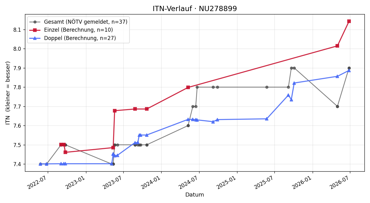 ITN-Verlauf Markus Huber