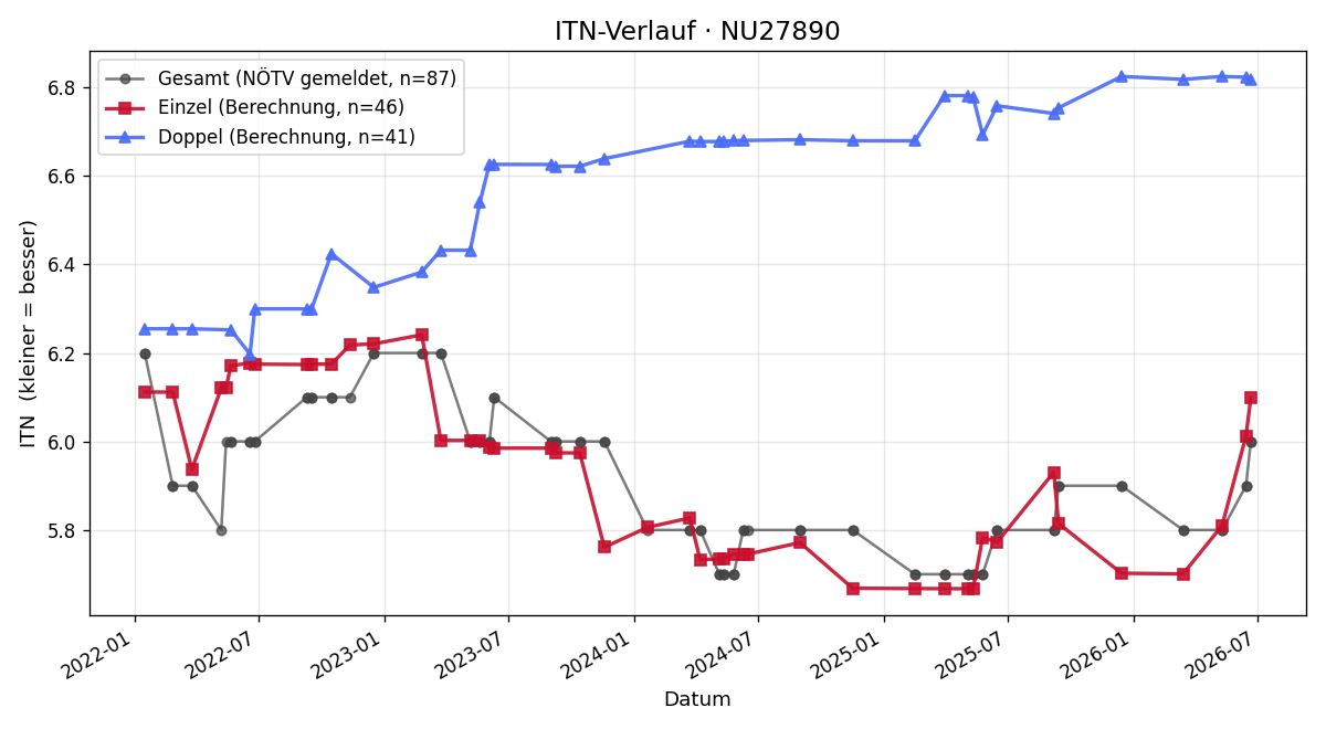 ITN-Verlauf Peter Ressler