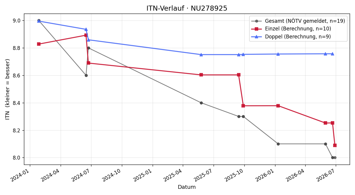 ITN-Verlauf Gerald Donis