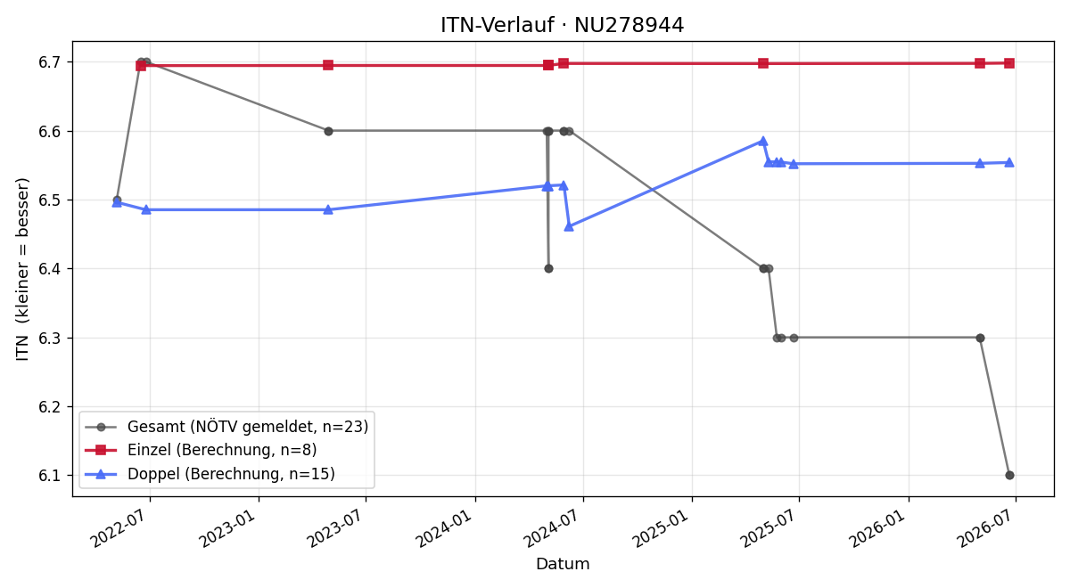 ITN-Verlauf Aaron Vetter