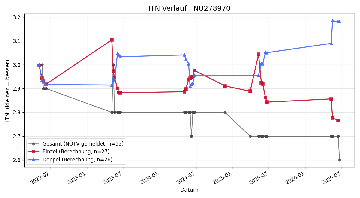 ITN-Verlauf Philipp Ecker