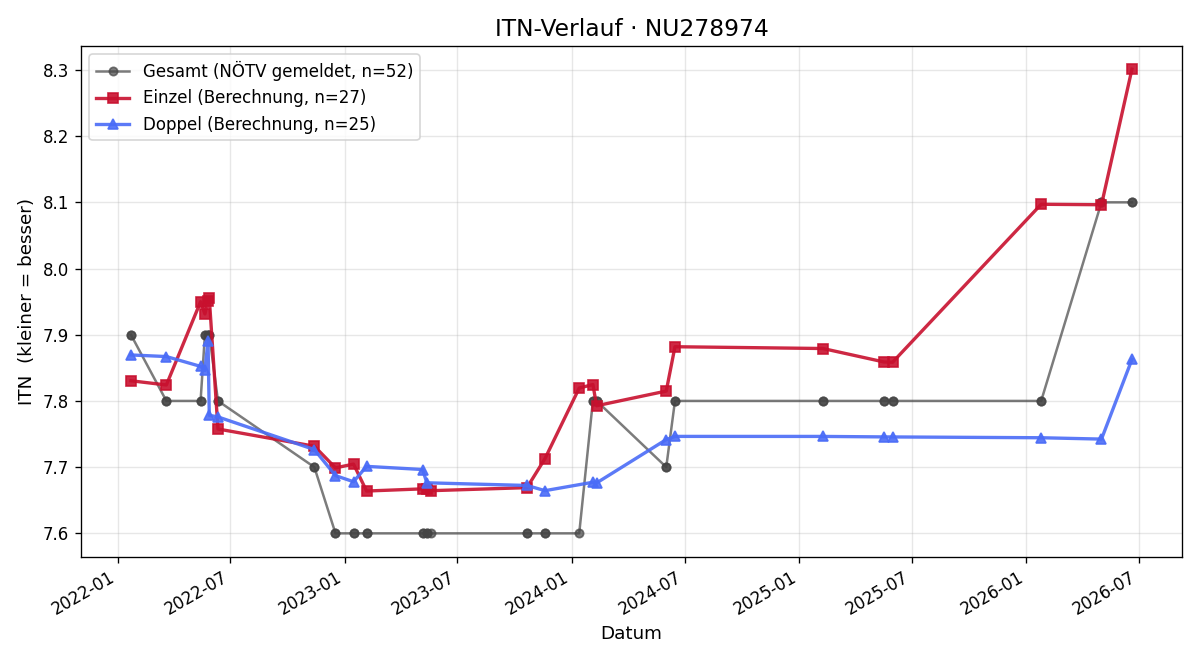 ITN-Verlauf Nora Wirth