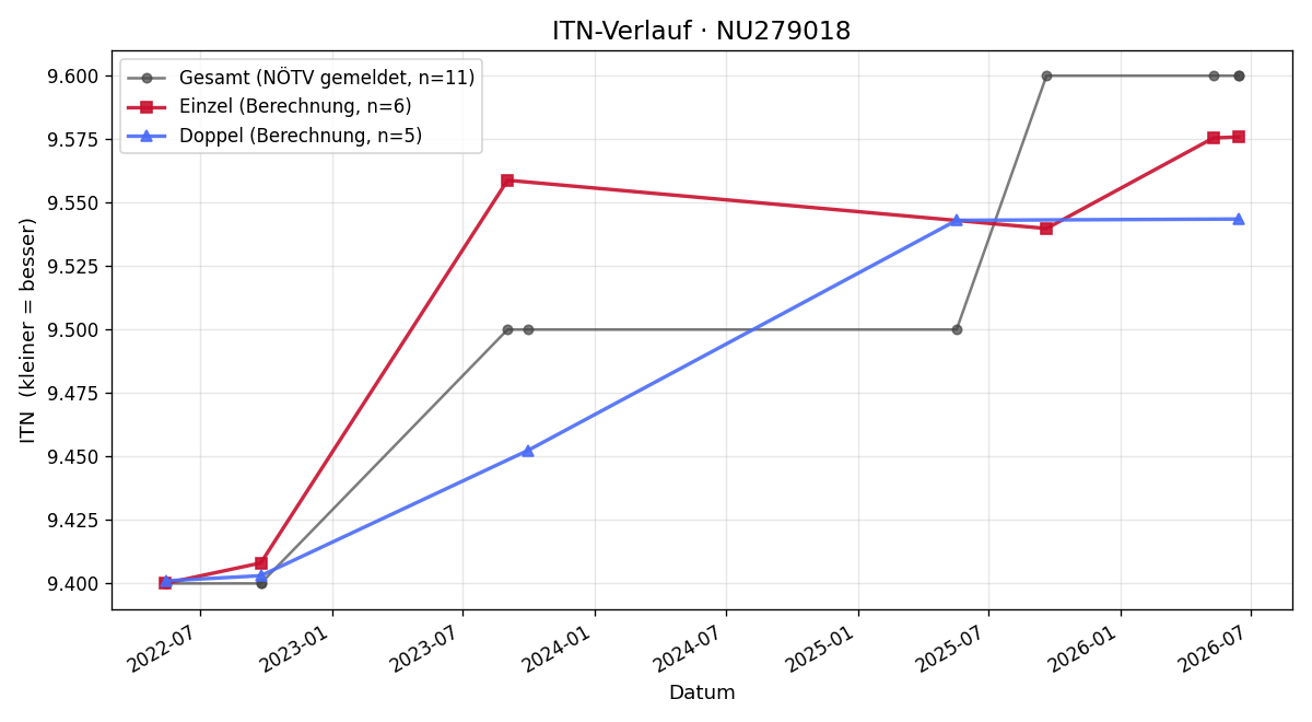 ITN-Verlauf Dieter Demel