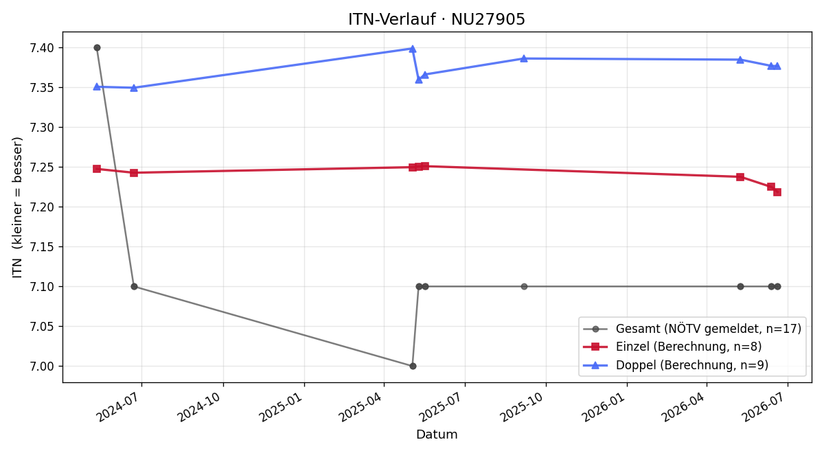 ITN-Verlauf Christoph Pascher