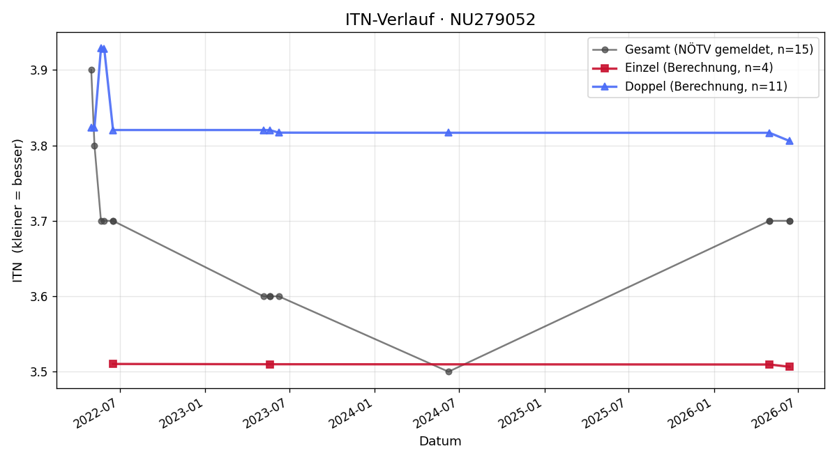 ITN-Verlauf Friedrich Ludwig