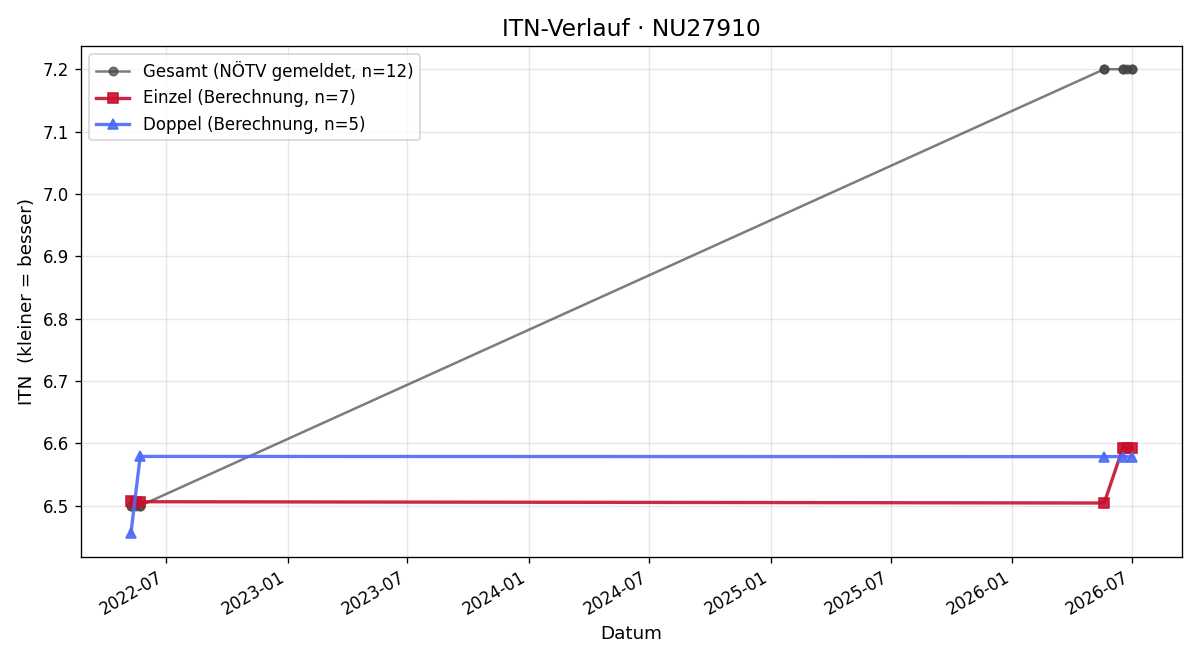ITN-Verlauf Harald Schmid