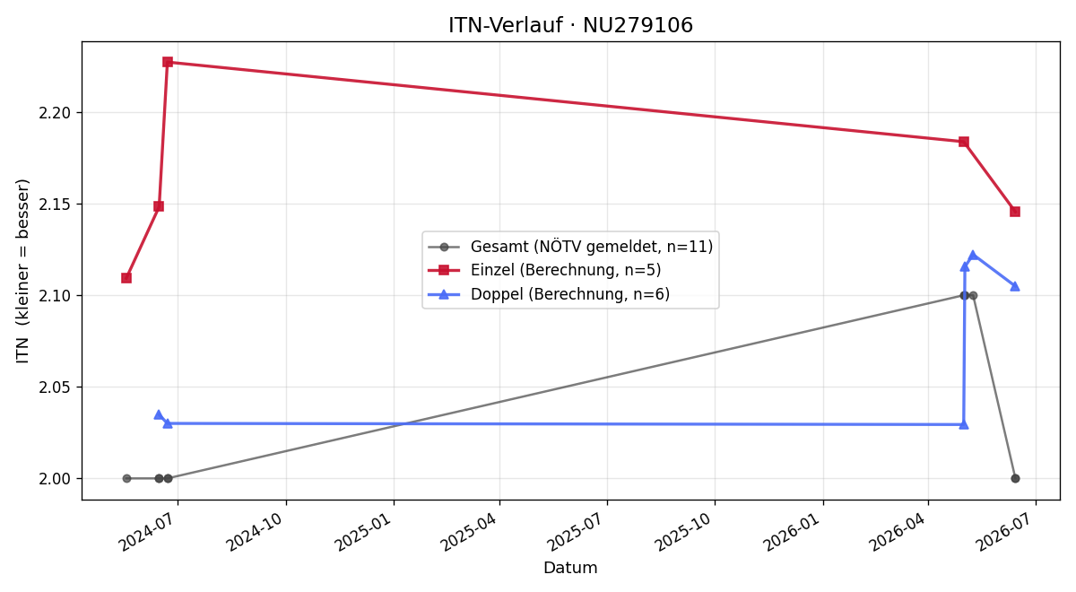 ITN-Verlauf Nicolai Graninger