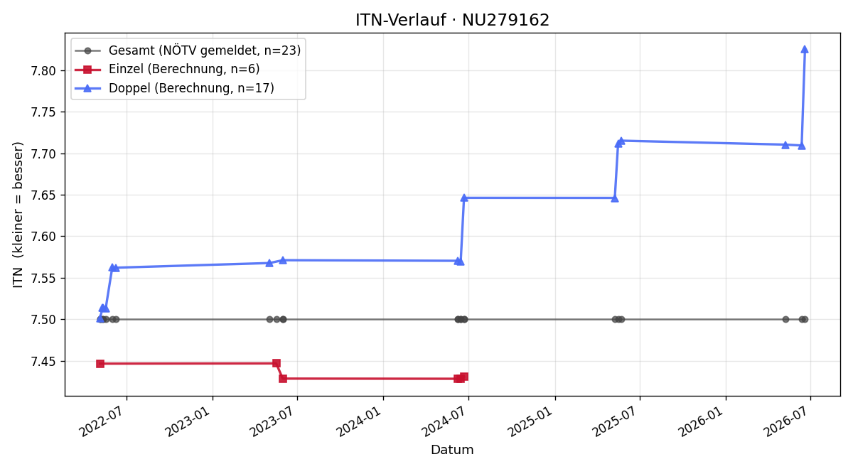 ITN-Verlauf Thomas Schweizer