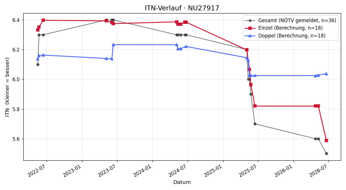 ITN-Verlauf Michael Winkler