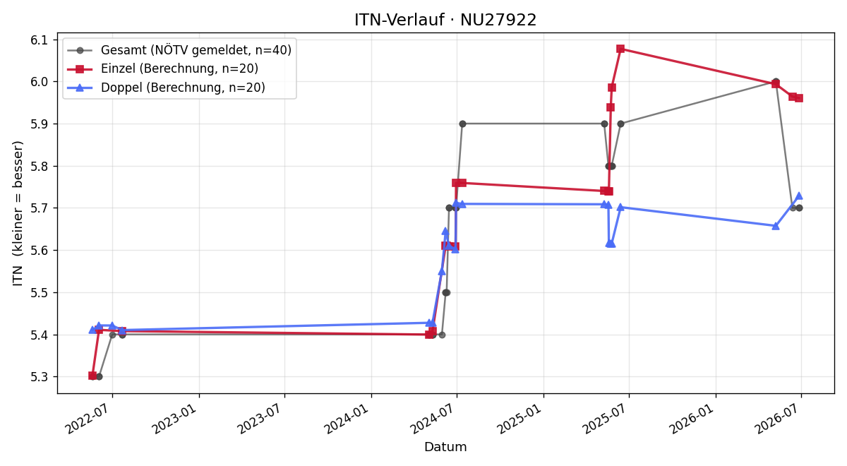 ITN-Verlauf Markus Hörhan