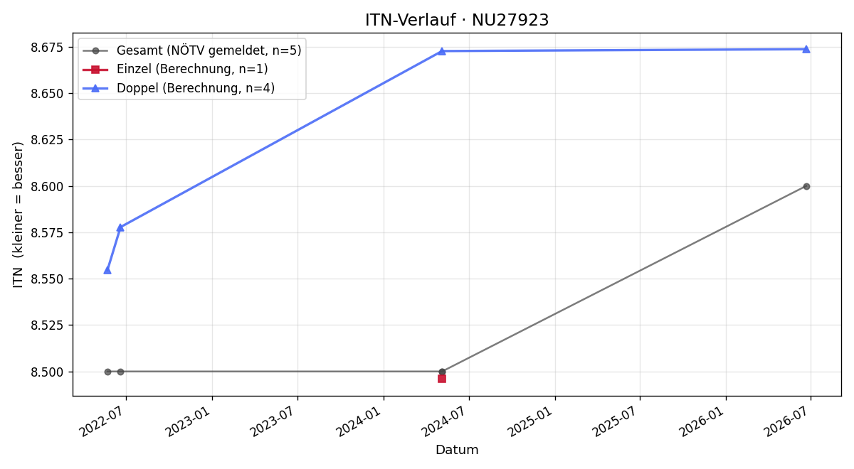 ITN-Verlauf Christian Resch