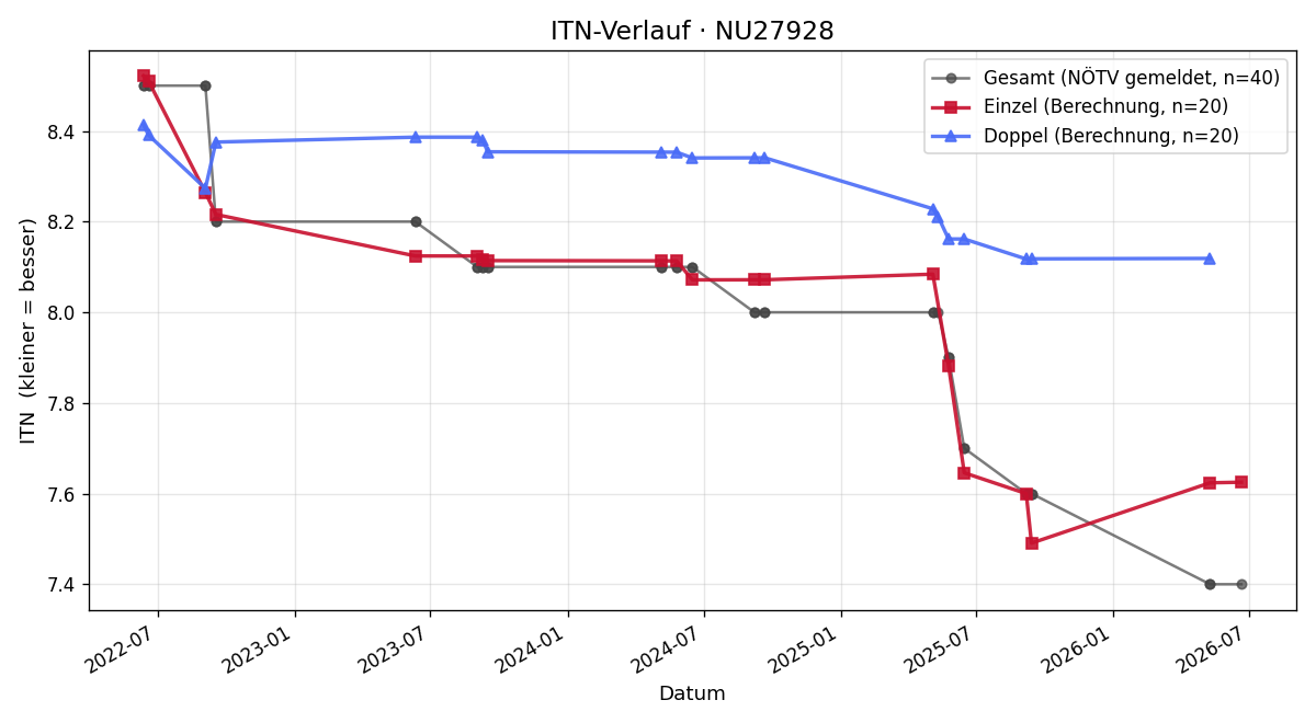 ITN-Verlauf Christoph Sindlgruber