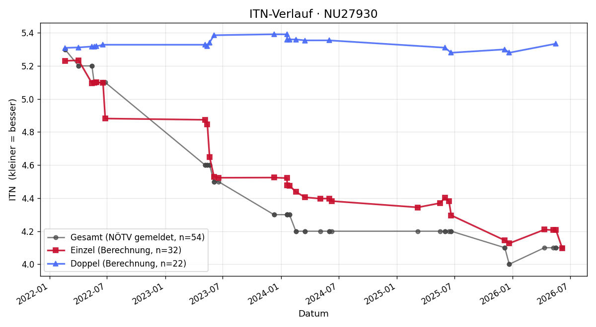 ITN-Verlauf Michael Pechhacker