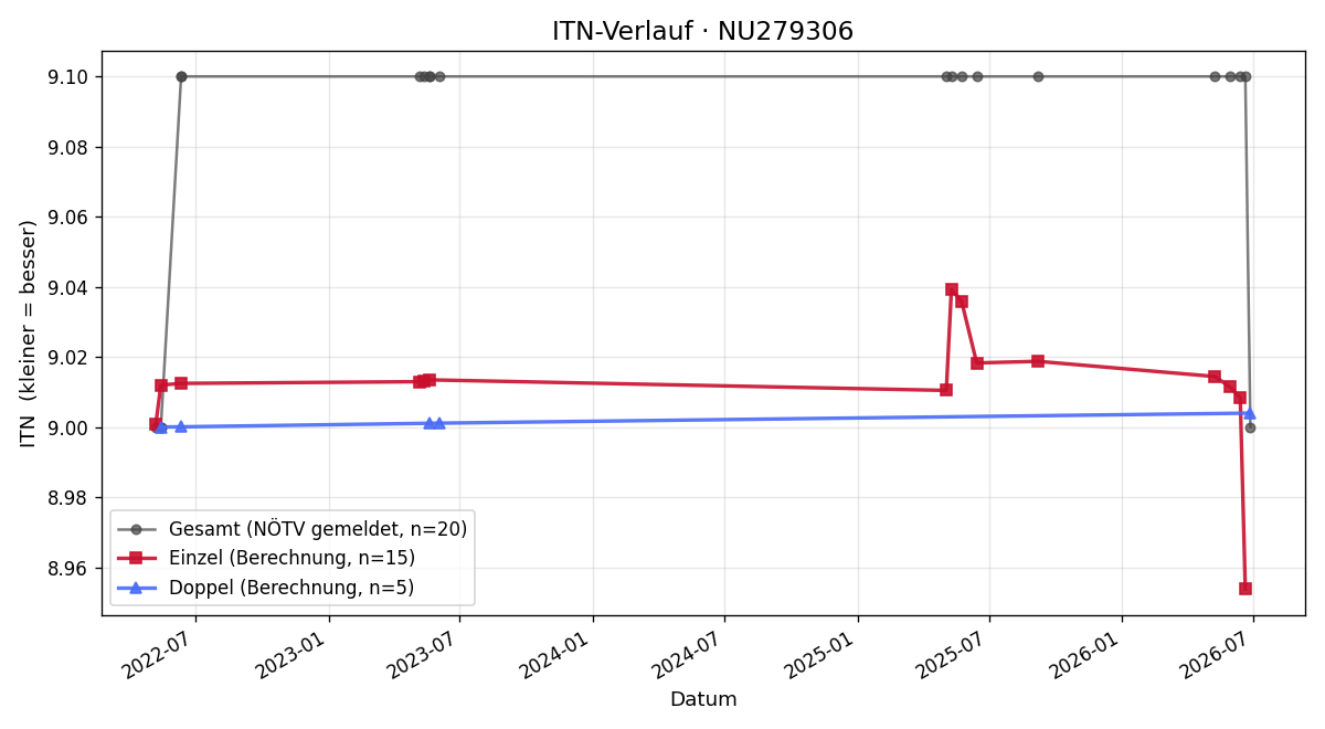 ITN-Verlauf Katrin Hohenecker