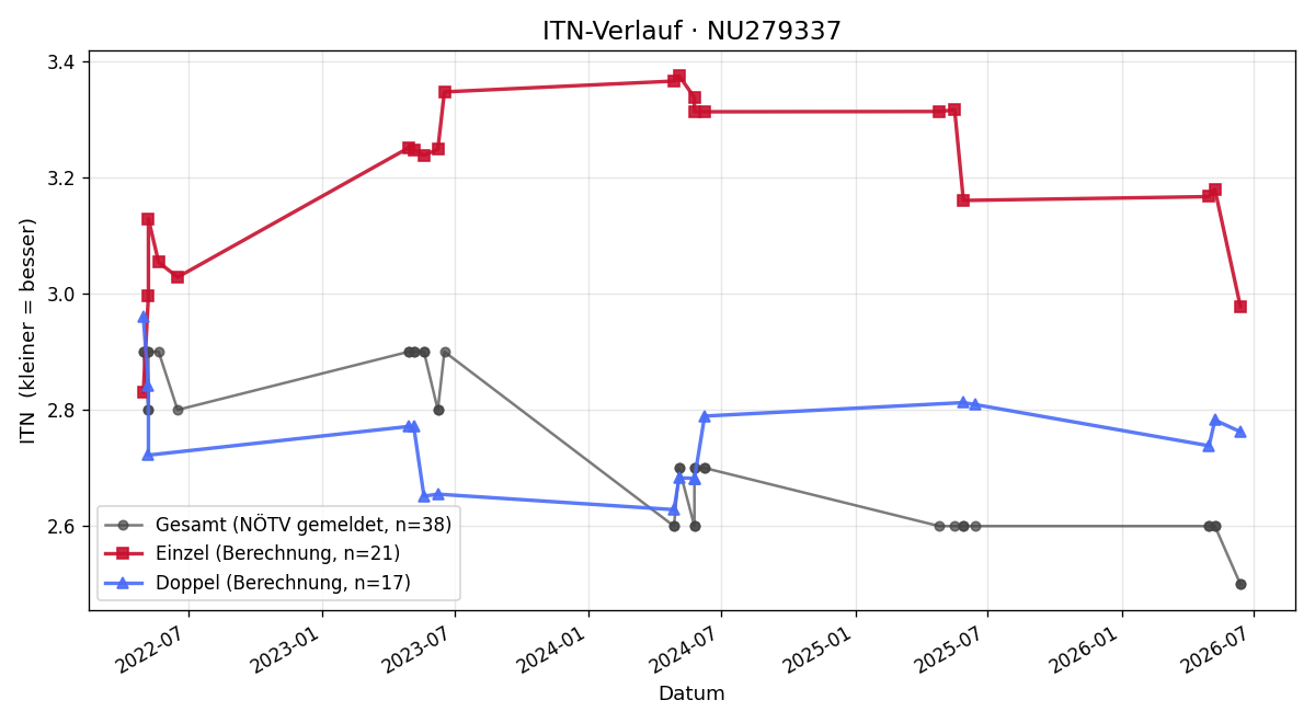 ITN-Verlauf Patrick Malik