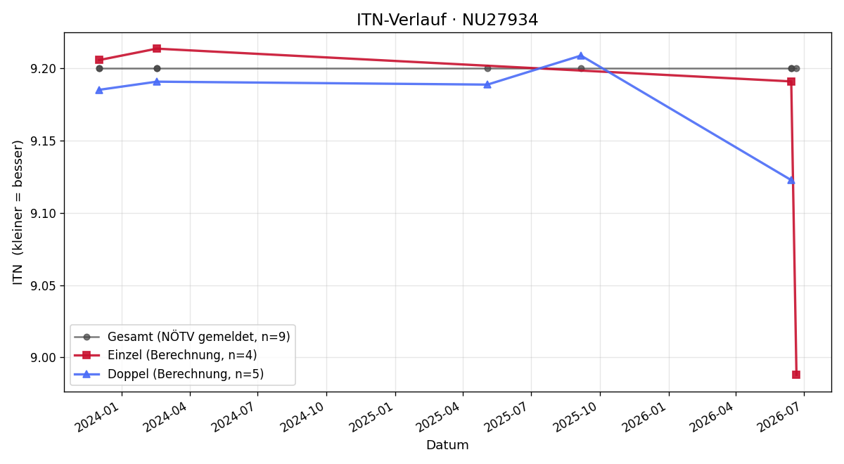 ITN-Verlauf Wolfram Hitz