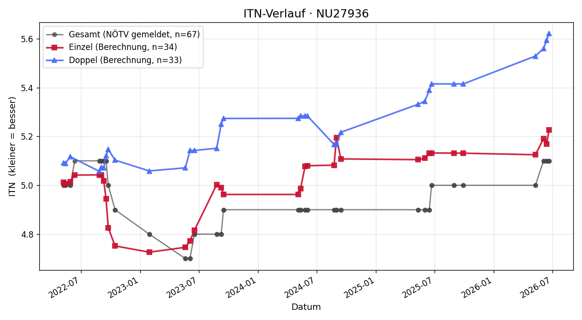 ITN-Verlauf Christoph Buger