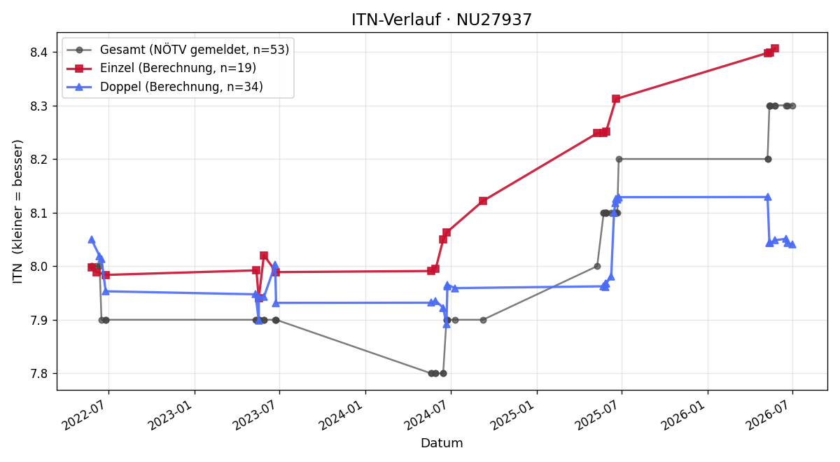 ITN-Verlauf Johann Hiess