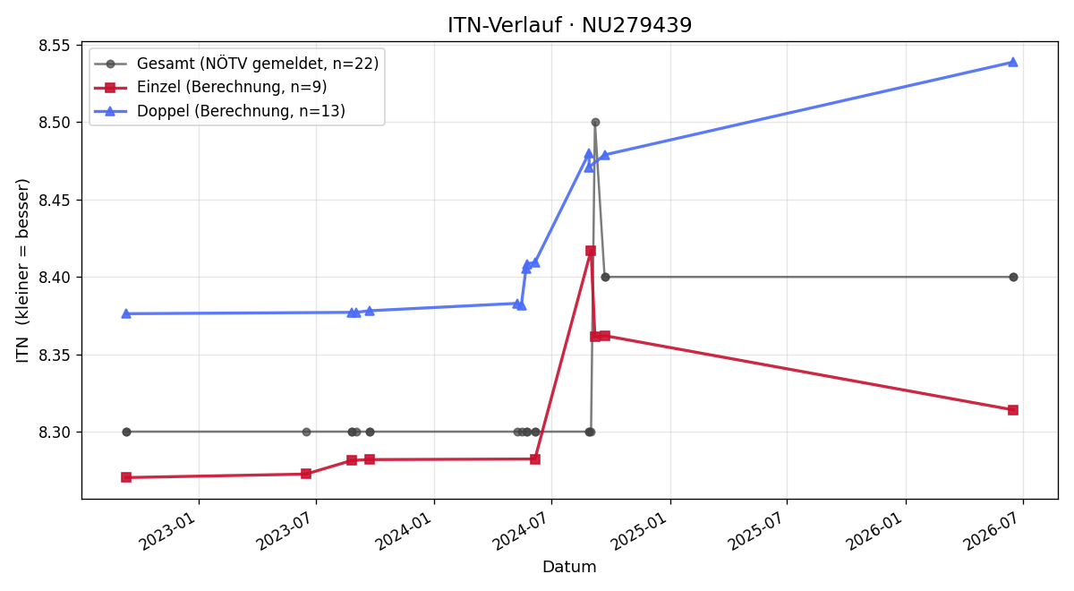 ITN-Verlauf Gerhard Nemeth