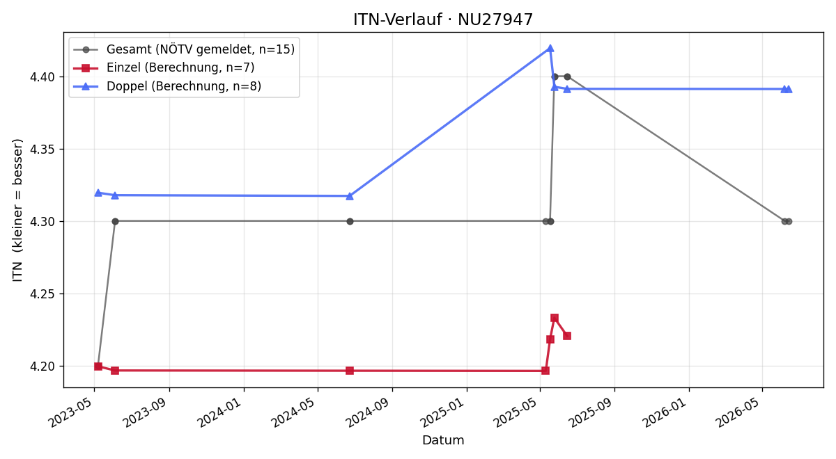 ITN-Verlauf Bernd Lichtscheidl-Kopacka