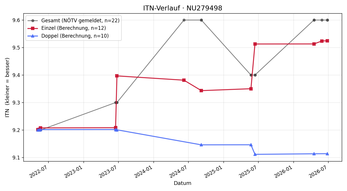 ITN-Verlauf Martin Hartberger