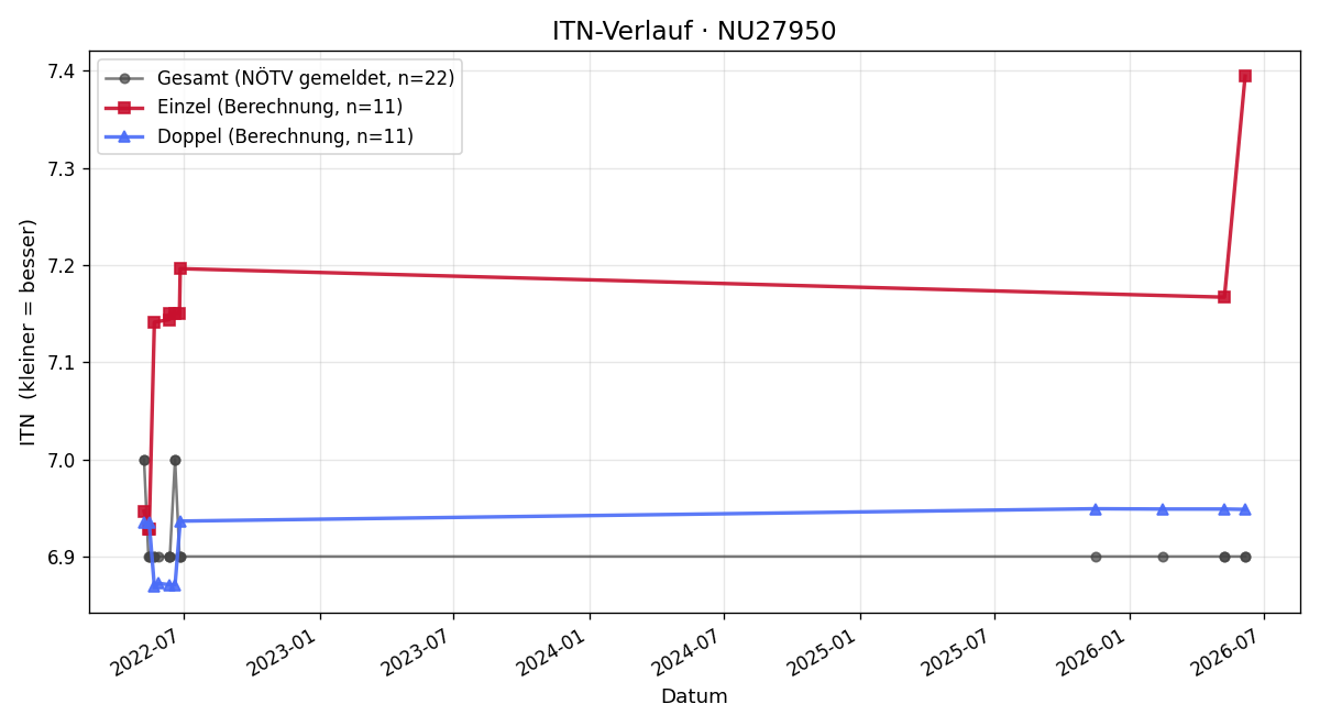ITN-Verlauf Reinhold Kriegler