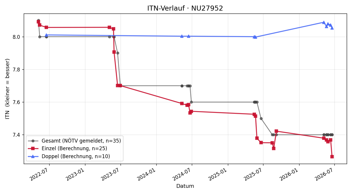 ITN-Verlauf Gebhard Holzbauer