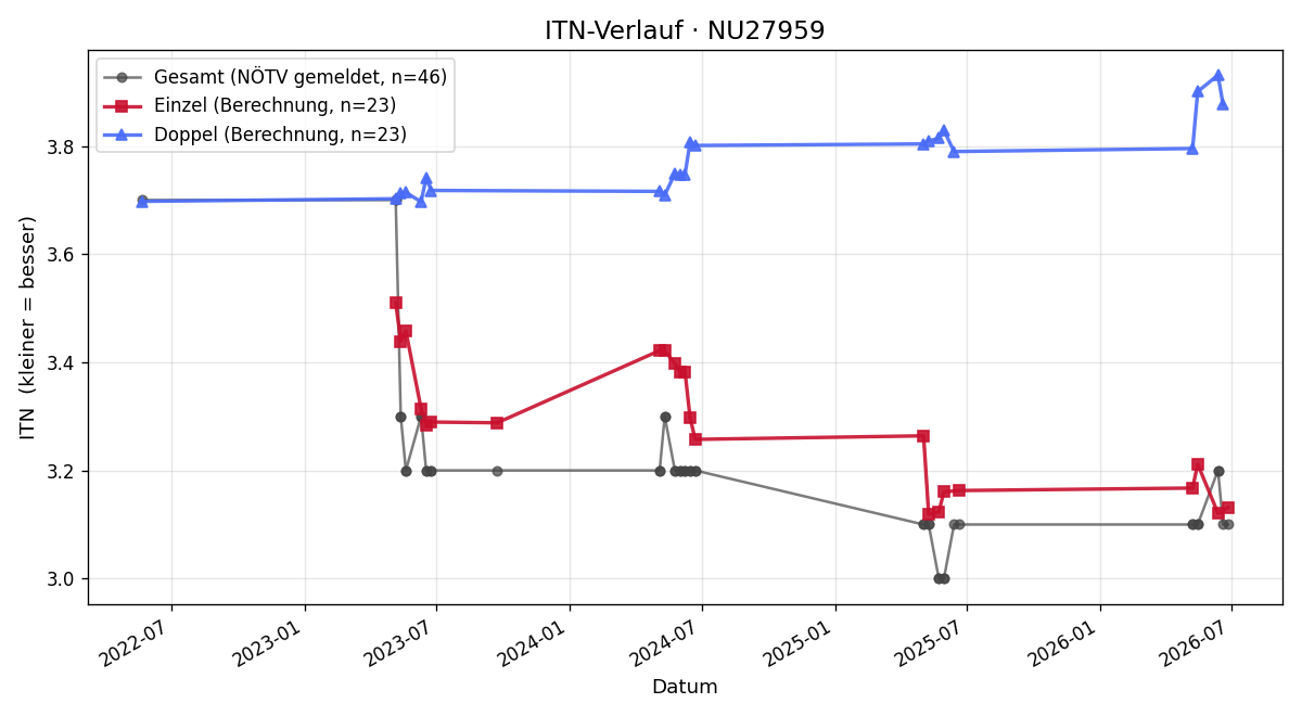 ITN-Verlauf Manuel Lauter