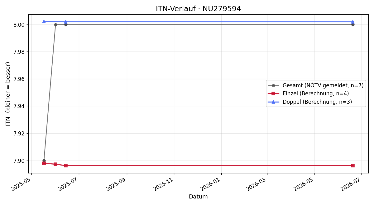 ITN-Verlauf Elena Störchle