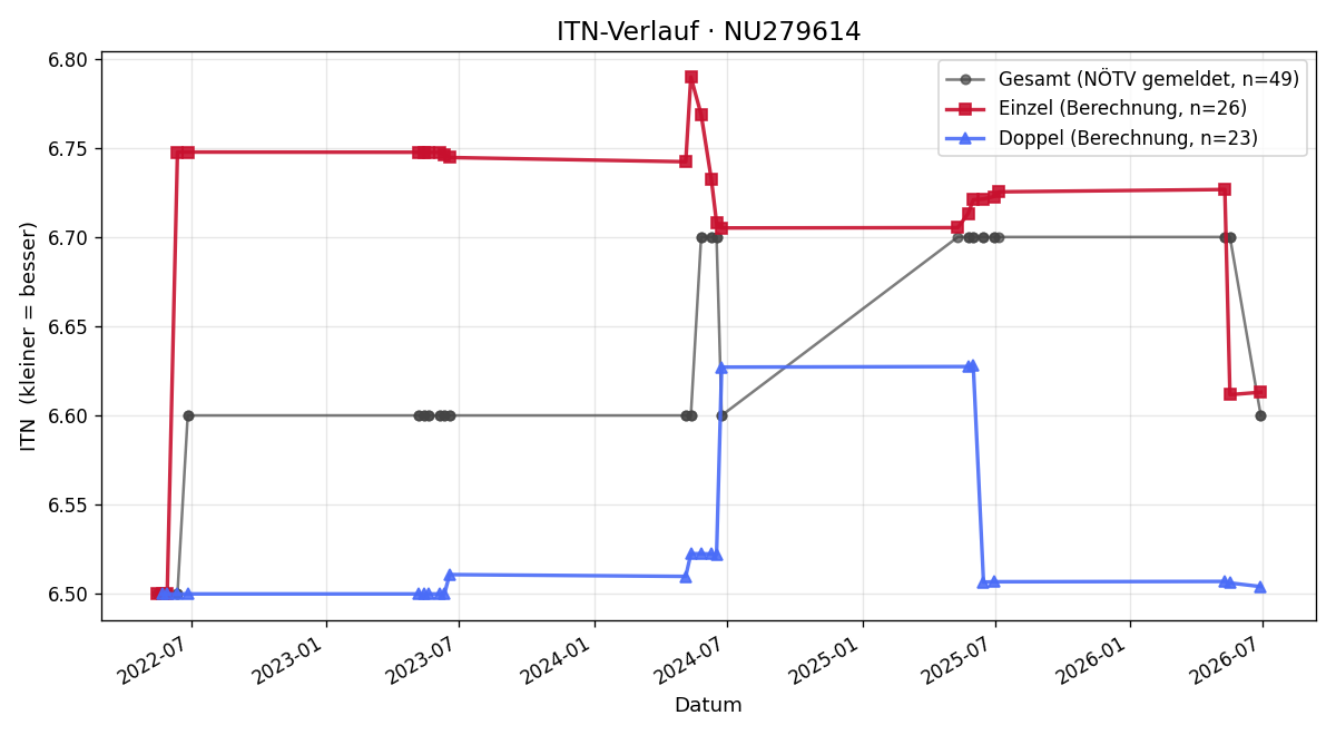 ITN-Verlauf Andreas Schwifcz