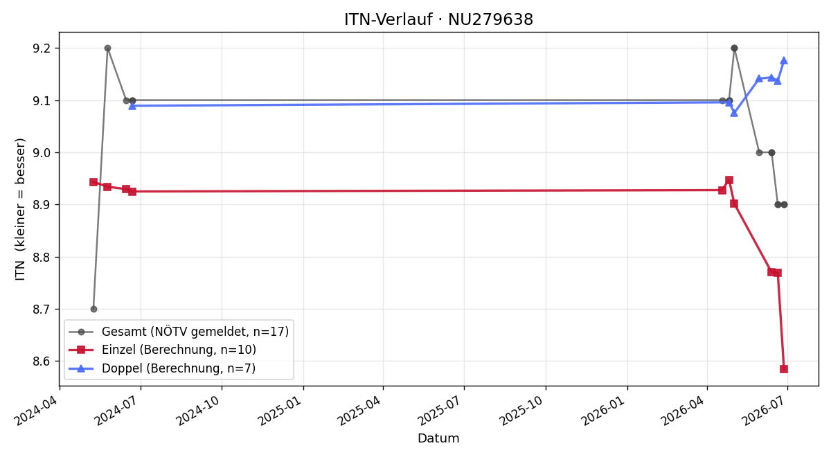 ITN-Verlauf Veronika Vock