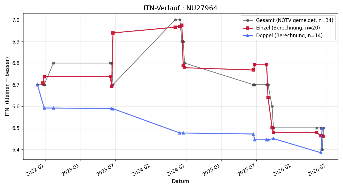 ITN-Verlauf Manuel Holzer