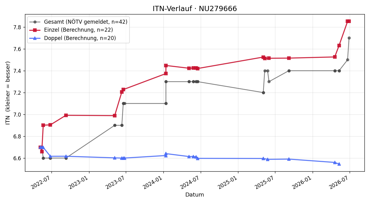 ITN-Verlauf Leo Berthold