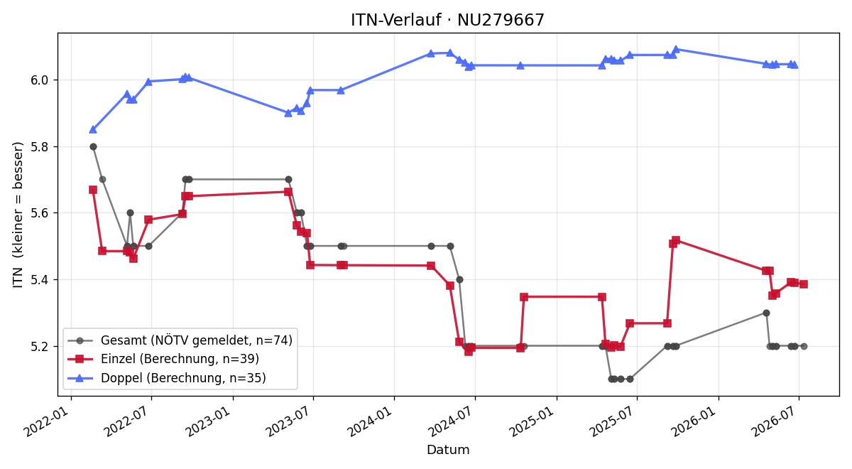 ITN-Verlauf Rene Stadler