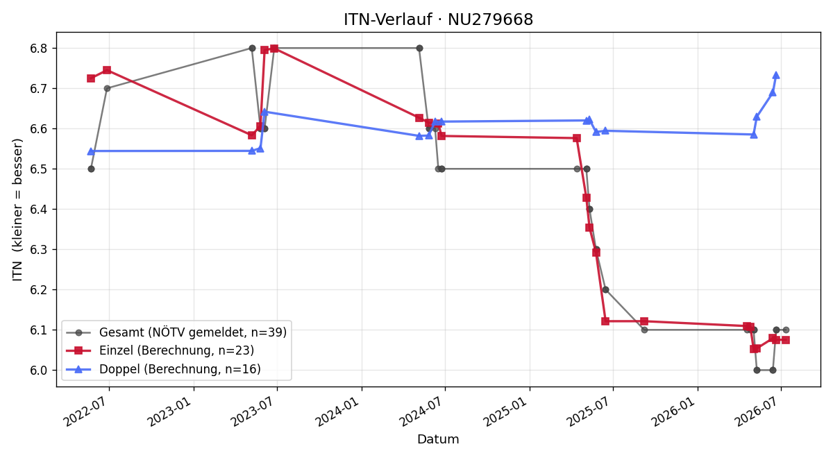 ITN-Verlauf Raphael Turetschek