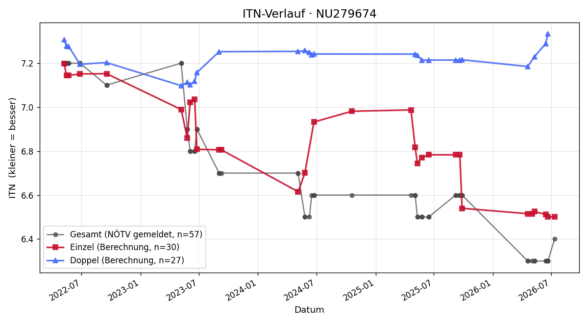 ITN-Verlauf Patrick Rudolf