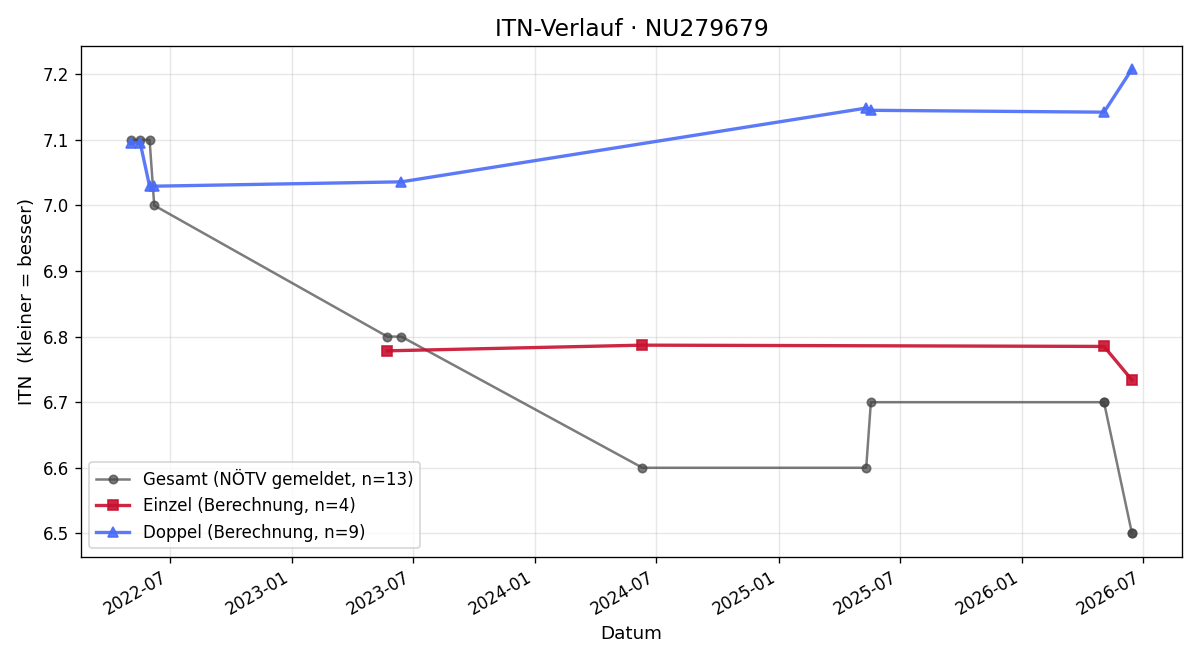 ITN-Verlauf Thomas Czedik-Eysenberg