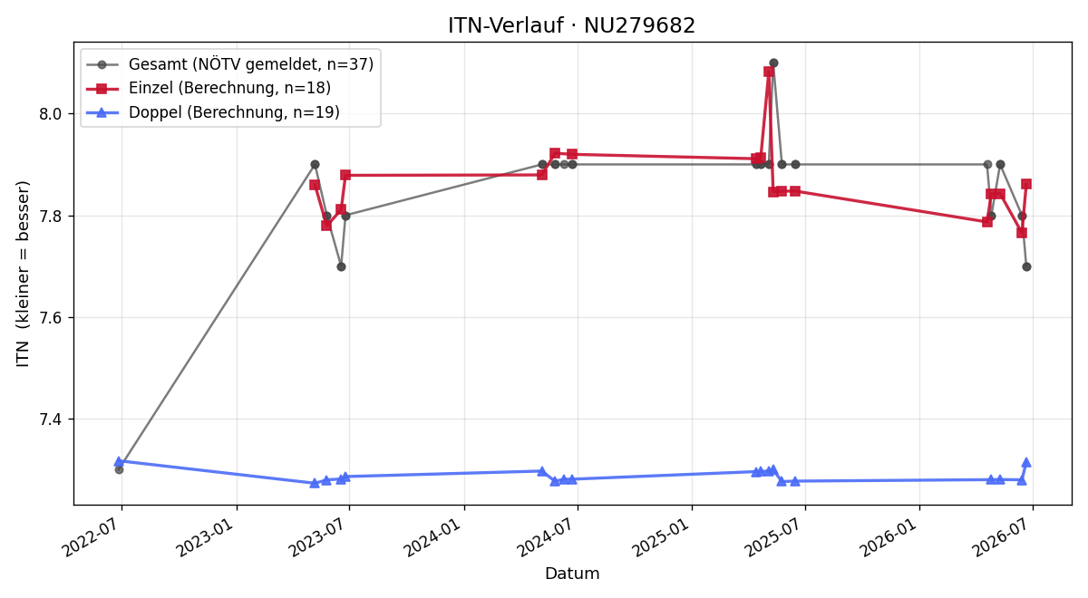 ITN-Verlauf Leonhard Emminger