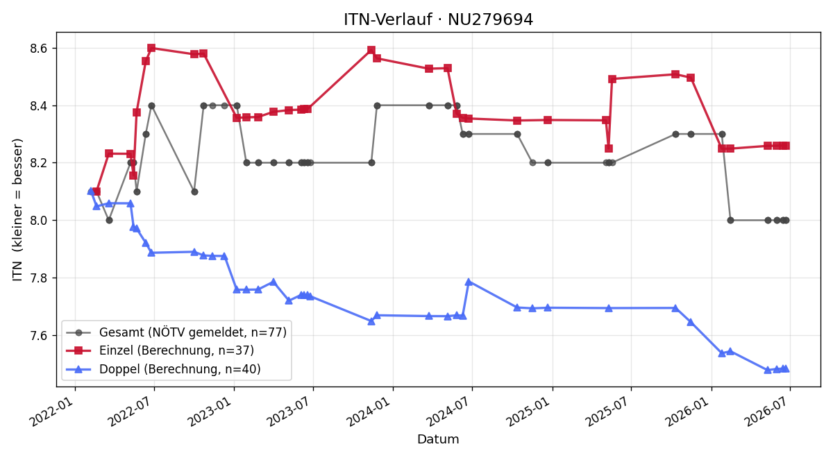 ITN-Verlauf Lukas Marko