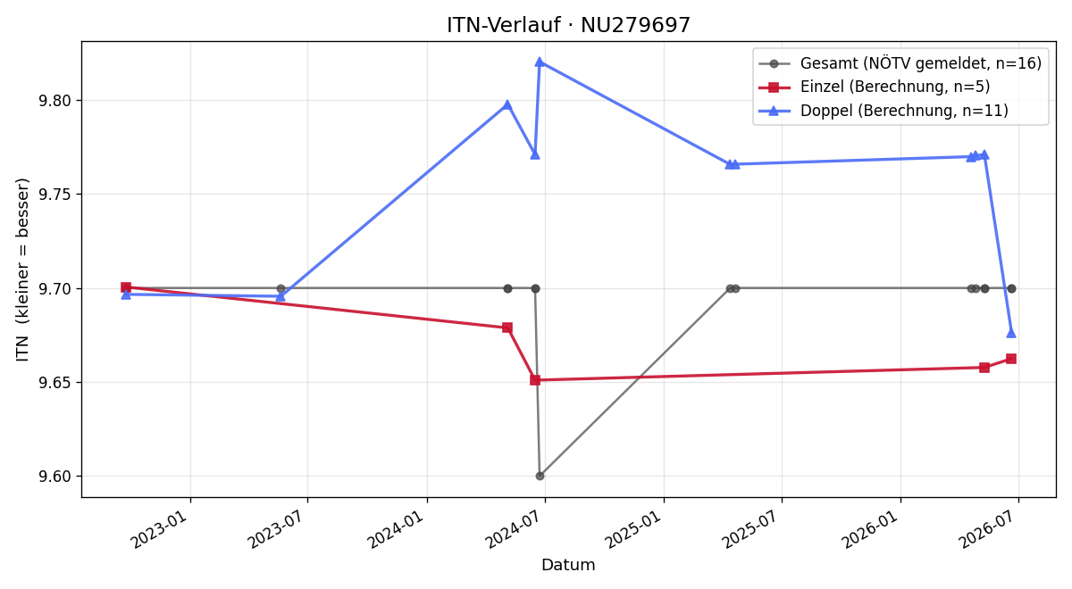 ITN-Verlauf Alfred Stadler