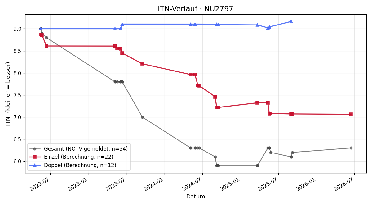 ITN-Verlauf Gerhard Knöchl