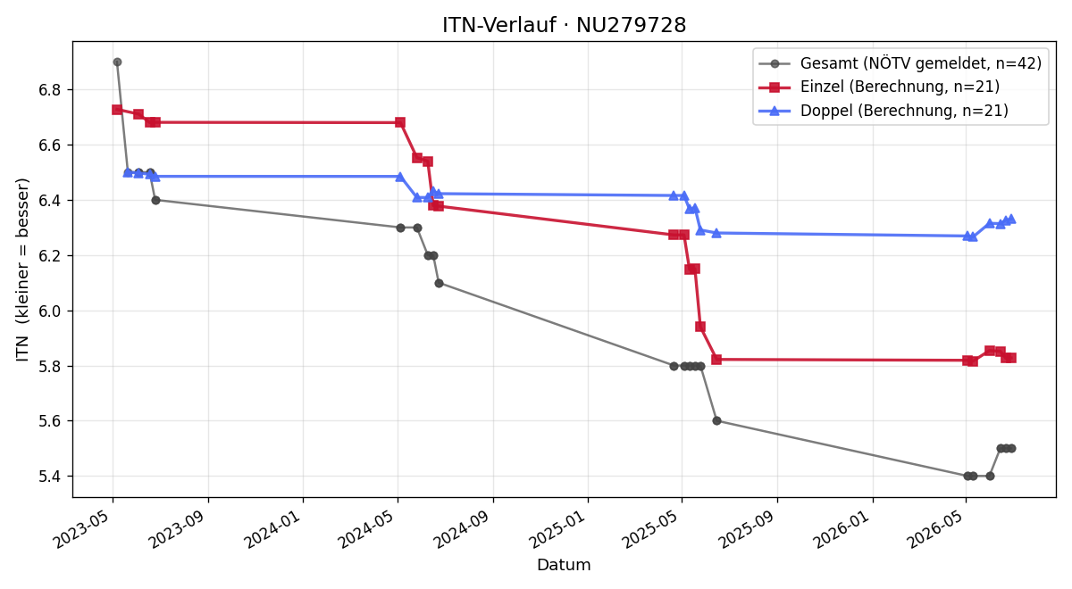 ITN-Verlauf Gabriel Kaufmann