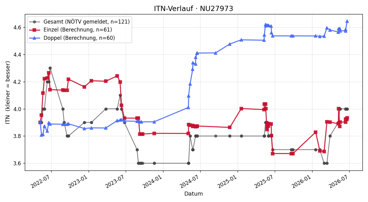 ITN-Verlauf Thomas Glanz