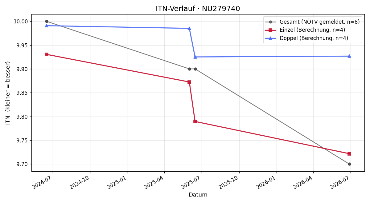 ITN-Verlauf Stefan Luger