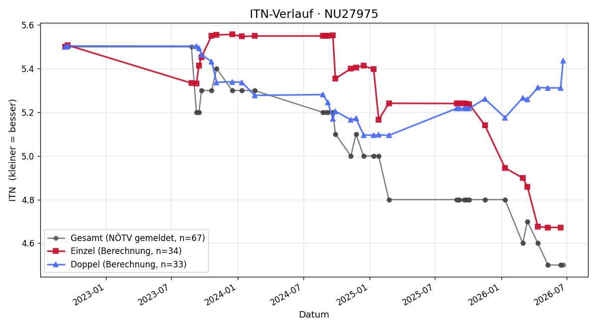 ITN-Verlauf Andreas Zöchling