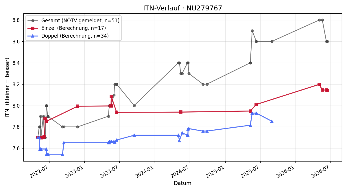 ITN-Verlauf Thomas Holzer
